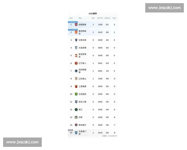 中超最新战报:焦点对决激烈角逐各队排名生变 中超最新战报:焦点对决激烈角逐各队排名生变